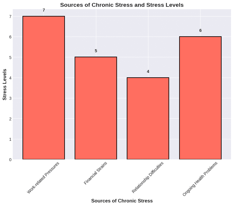 The code generates a visually appealing bar chart using Matplotlib, representing the sources of chronic stress and their stress levels. It provides a concise and clear visualization of the data.