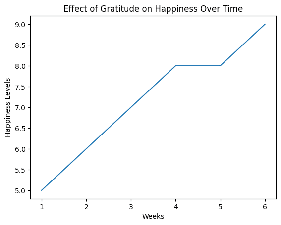 graphical representation of a effect of gratitude on happiness over time. 